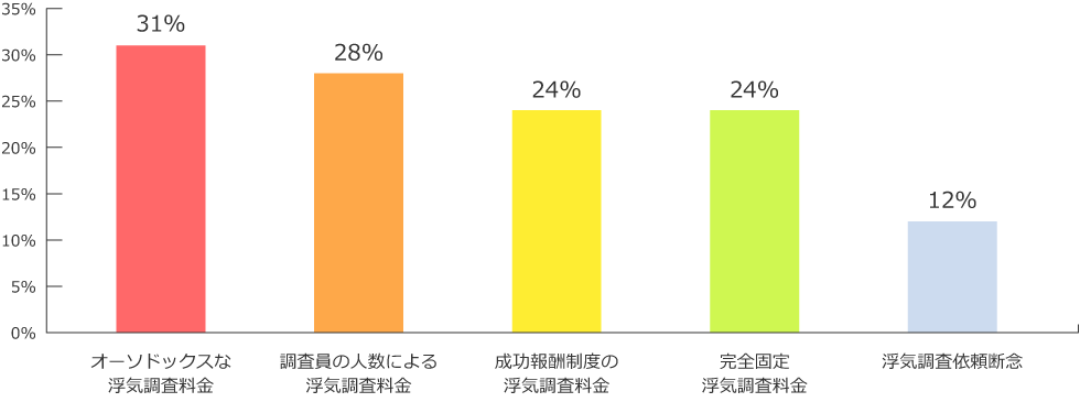 この様な料金で調査を行うのはとても不安です。