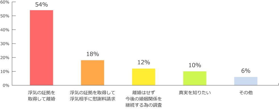 興信所に浮気調査を依頼する方の目的