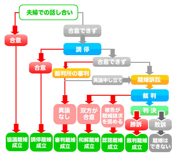 離婚調停とは